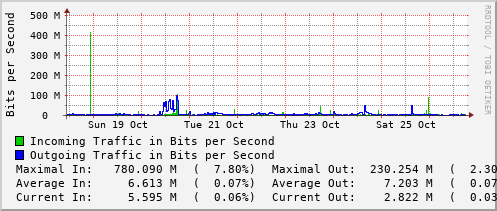 weekly-graph