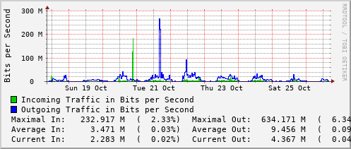 weekly-graph