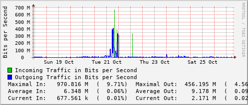weekly-graph