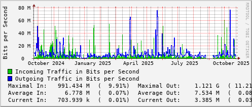 yearly-graph