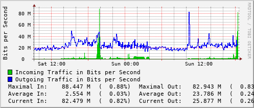 daily-graph