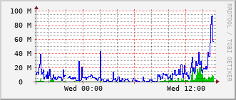 e5-rt-1904_te1_0_9 Traffic Graph