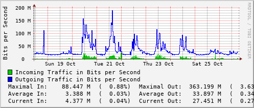 weekly-graph
