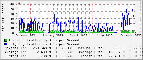 yearly-graph