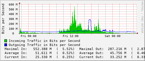 daily-graph