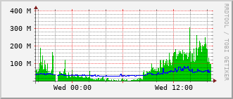 e5-rt-1904_vl1400 Traffic Graph
