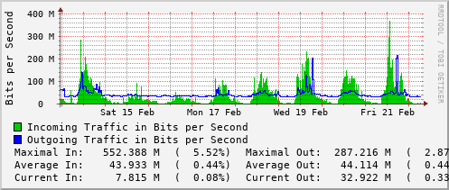 weekly-graph