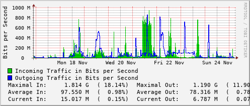 weekly-graph