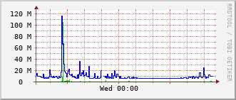 e5-rt-1904_vl175 Traffic Graph