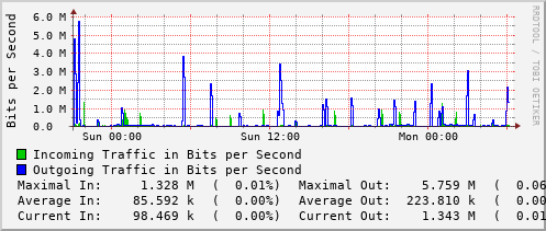 daily-graph