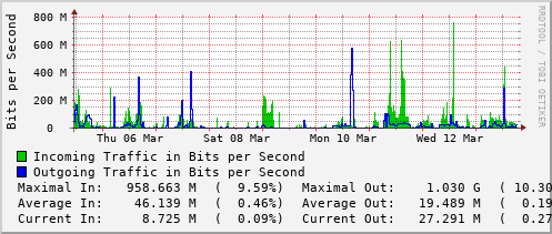 weekly-graph