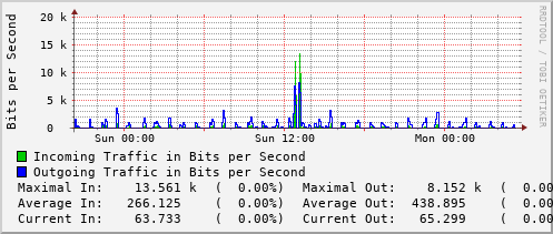 daily-graph