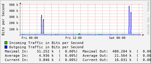 daily-graph