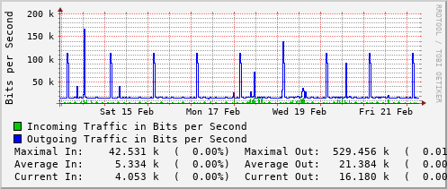 weekly-graph