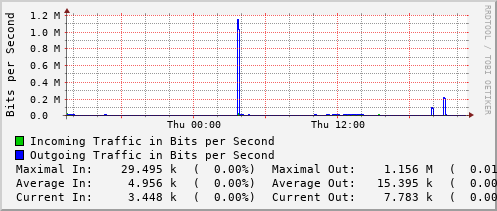 daily-graph