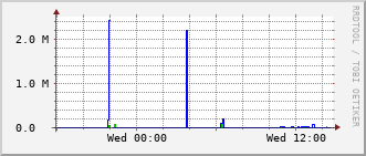 e5-rt-1904_vl422 Traffic Graph