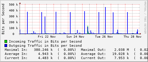 weekly-graph