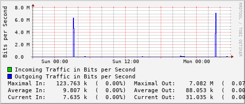 daily-graph