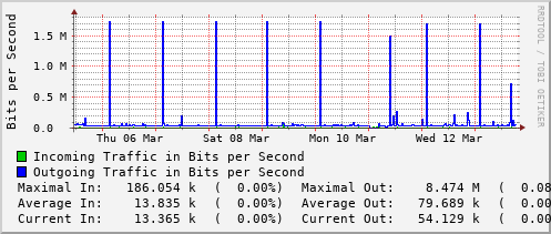 weekly-graph