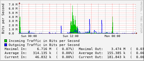 daily-graph