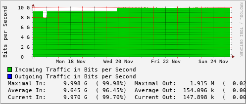 weekly-graph