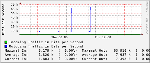 daily-graph