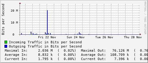 weekly-graph