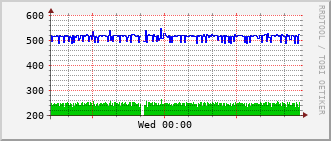 e5-rt-1904_vl439 Traffic Graph