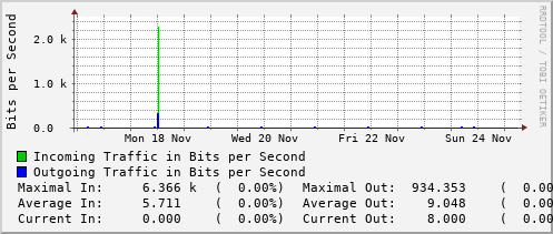 weekly-graph