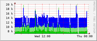e5-rt-1904_vl440 Traffic Graph