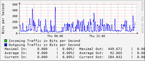 daily-graph