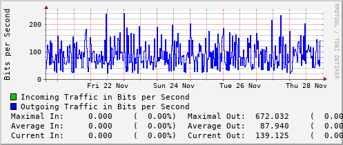 weekly-graph