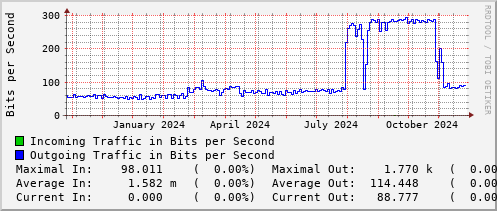 yearly-graph