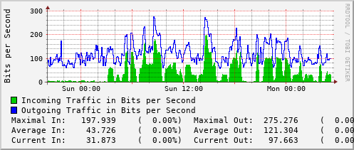 daily-graph