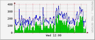 e5-rt-1904_vl541 Traffic Graph