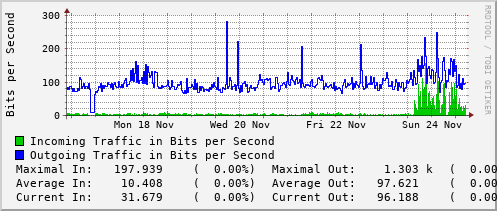 weekly-graph