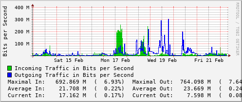 weekly-graph