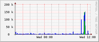 e5-rt-1904_vl952 Traffic Graph