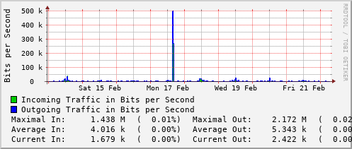 weekly-graph