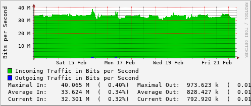 weekly-graph