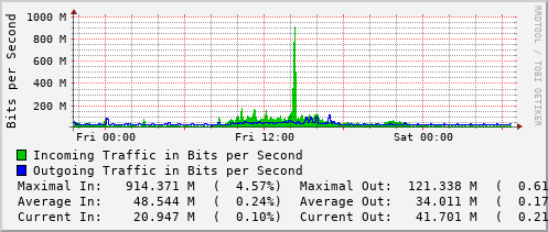 daily-graph