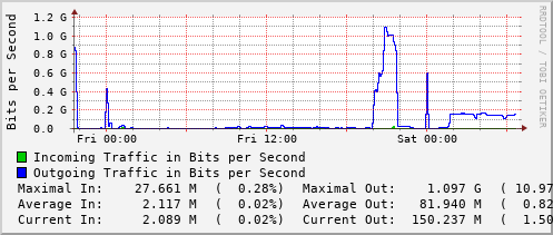 daily-graph