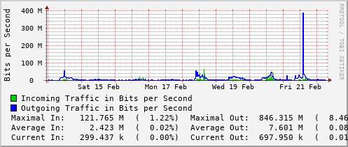 weekly-graph