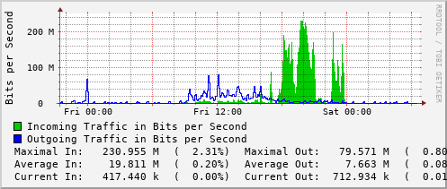 daily-graph