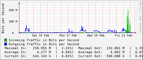 weekly-graph