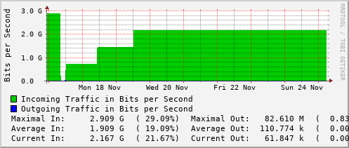 weekly-graph