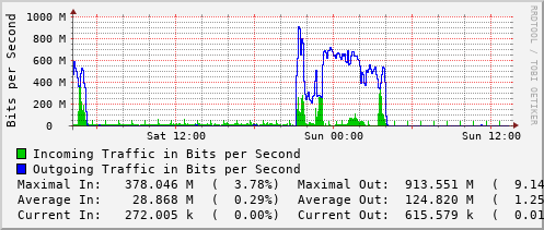 daily-graph