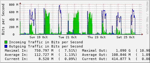 weekly-graph