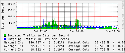 daily-graph