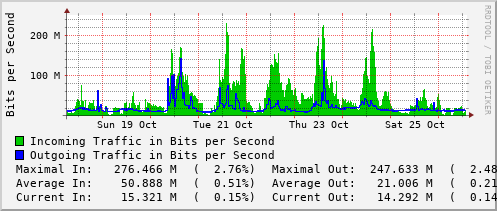 weekly-graph